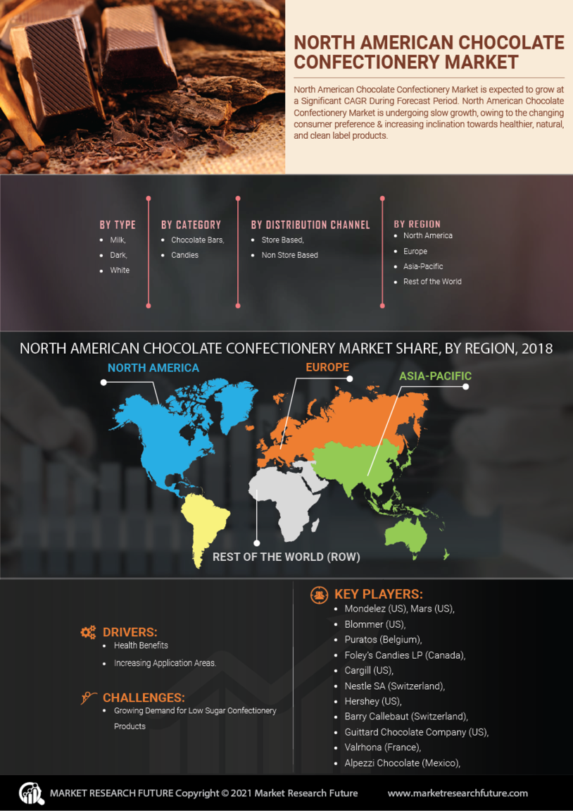 North American Chocolate Confectionery Market