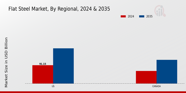 Flat Steel Market Regional Insights