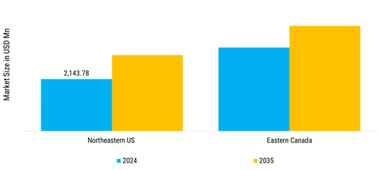Northeastern US & Eastern Canada Turbines Market Regional Insights