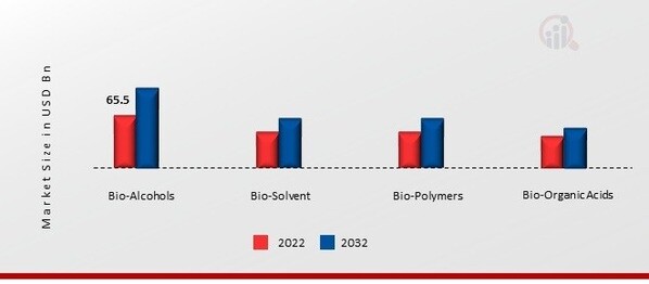 Norway’s Sustainable Chemicals Market, by Product, 2022 & 2032