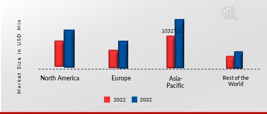 Npk Fertilizers Market Share By Region 2021    