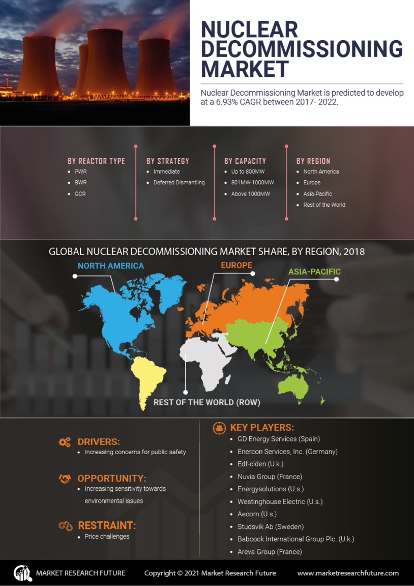 Nuclear Decommissioning Market