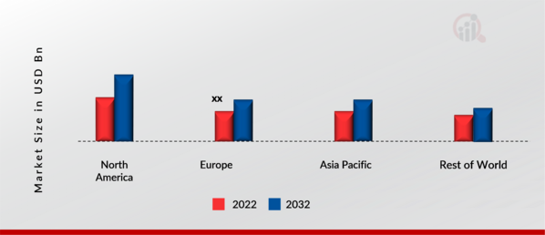 Nuclear Fuels Market Share By Region 2022