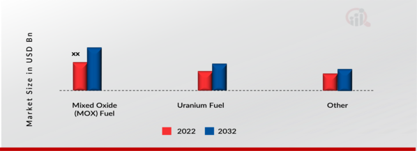 Nuclear Fuels Market, by Type, 2022 & 2032