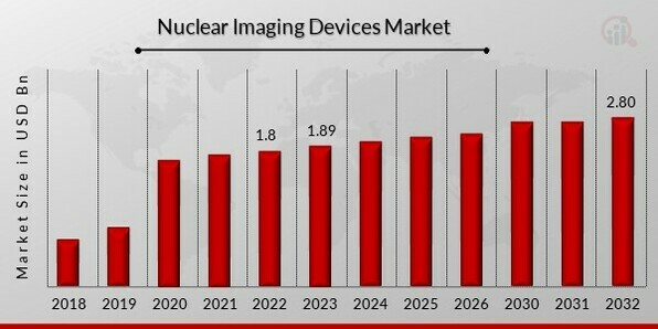 Nuclear Imaging Devices Market Overview