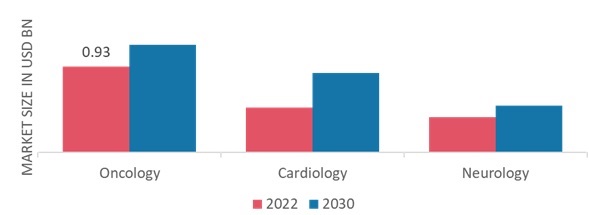 Nuclear Imaging Devices Market, by Application, 2022 & 2030
