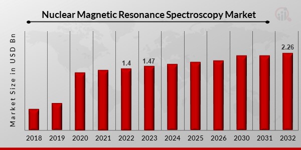 Nuclear Magnetic Resonance Spectroscopy Market