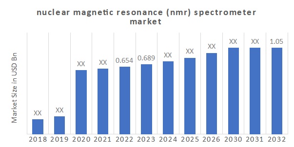Nuclear Magnetic Resonance (NMR) Spectrometer Market Overview