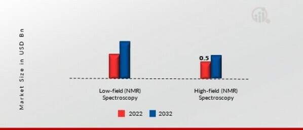 Nuclear Magnetic Resonance (NMR) Spectrometer Market, by Type