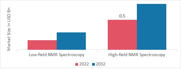 Nuclear Magnetic Resonance (NMR) Spectrometer Market, by type, 2022 & 2032