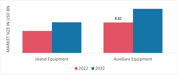 Nuclear Power Plant Equipment Market by Equipment Type, 2022 & 2032 (USD Billion)