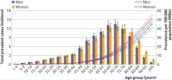 Number of COPD cases by age group, and gender in 2019