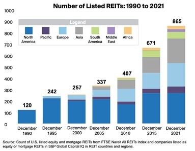  Number of Listed REITs