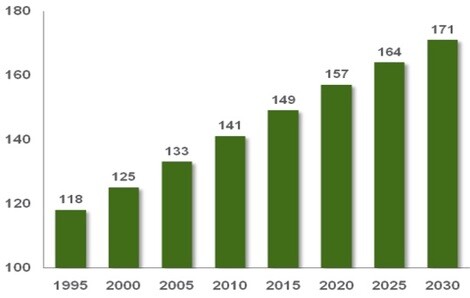 Number of People With Chronic Conditions