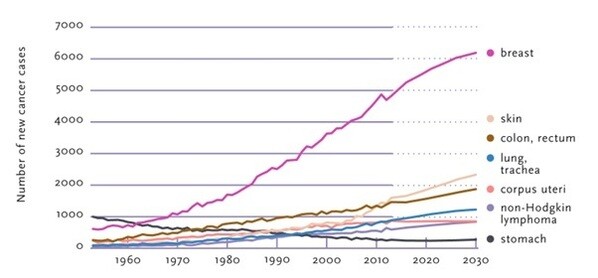 Number of cancer cases by 2030