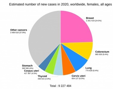 Number of people diagnosed with cancer around the globe