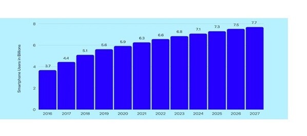 Number of smartphone users worldwide