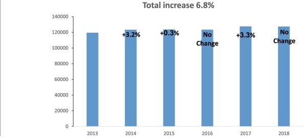 Number of surgical procedures in private hospitals, 2013-2018