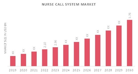 Nurse Call System Market Overview