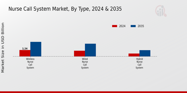 Nurse Call System Market Type Insights