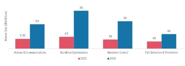 Markt für Schwesternrufsysteme, nach Anwendung, 2022 und 2030 
