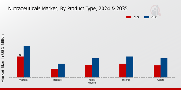 Nutraceuticals Market Product Type Insights Â