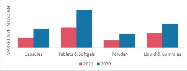 Nutraceuticals Market, by Form, 2021& 2030