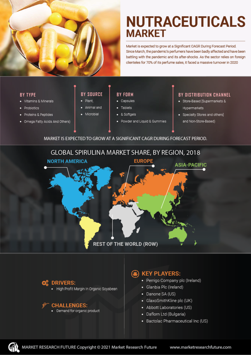 Nutraceuticals Market