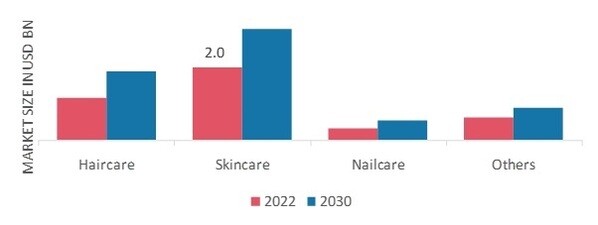 Nutricosmetics Market, by End-Use, 2022& 2030