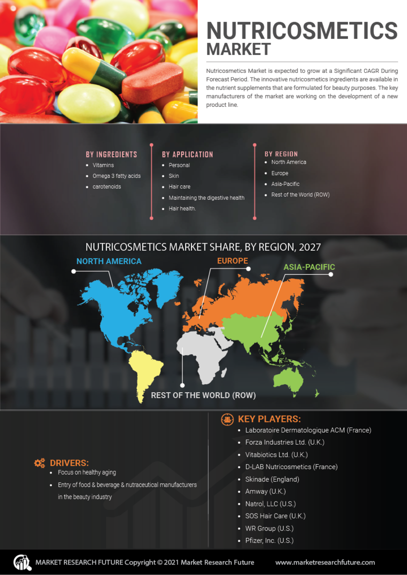 Nutricosmetics Market