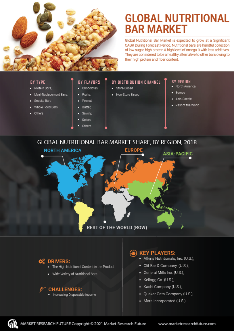 Nutritional Bar Market