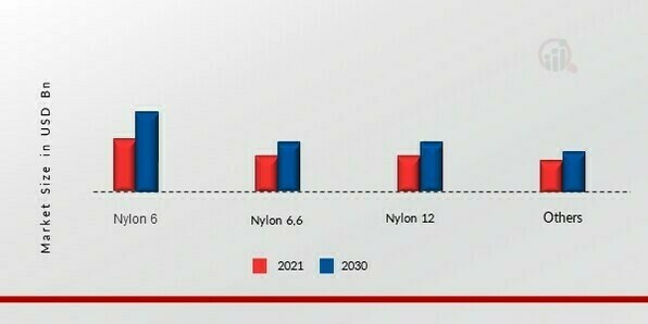 Nylon Market, by Type, 2023 & 2030