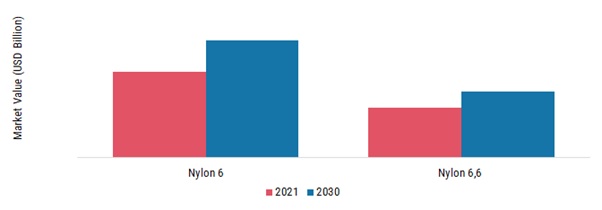 Nylon Market, by Type, 2023 & 2030 