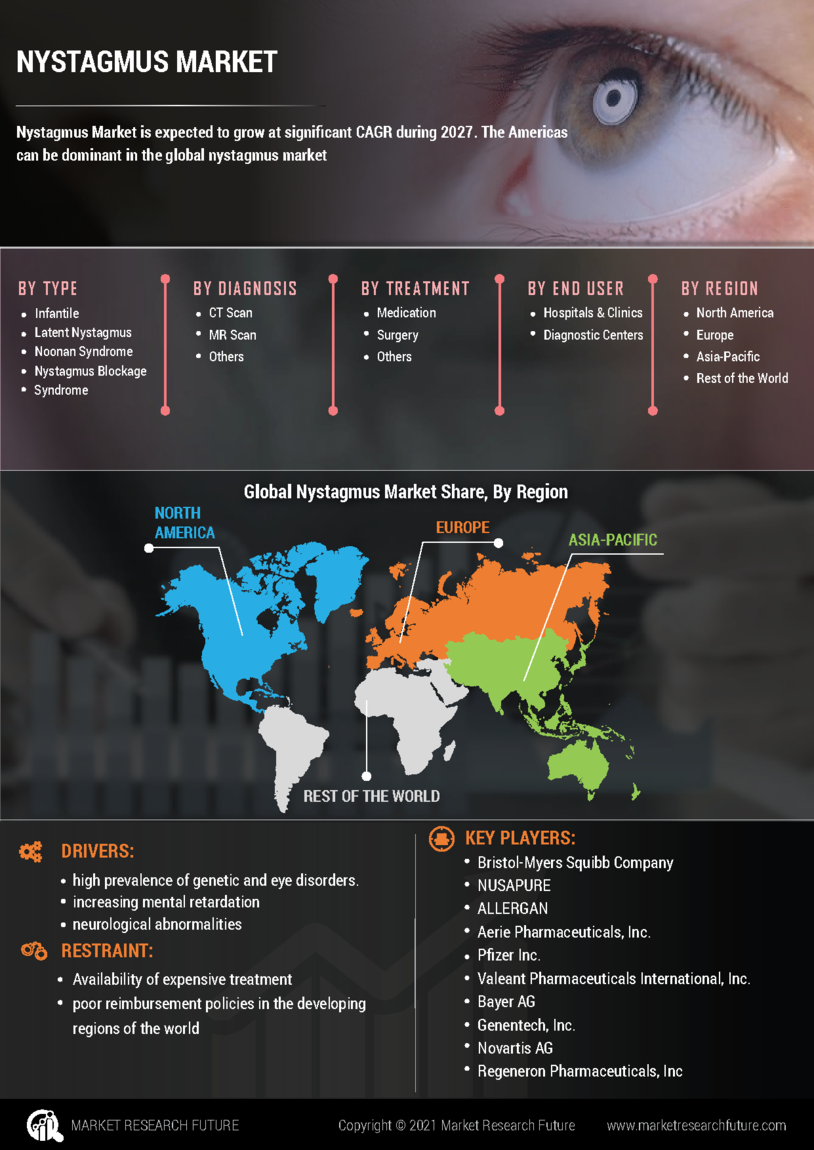 Nystagmus Market