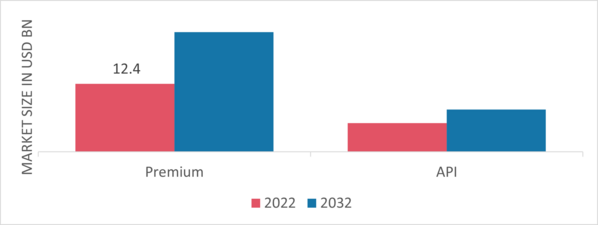 OCTG Market, by Grade, 2022 & 2032 (USD Billion)