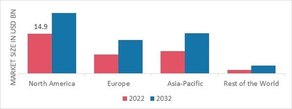 OEM INSULATION MARKET SHARE BY REGION 2022 