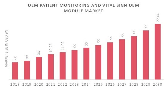 OEM Patient Monitoring and Vital Sign OEM Module Market Overview