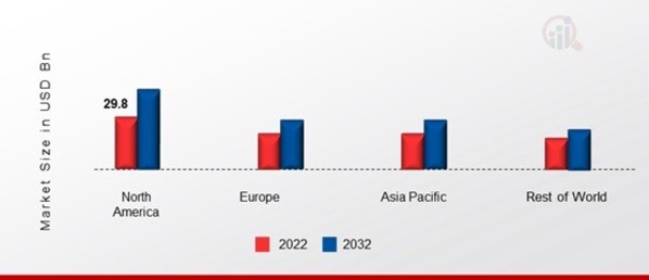 OIL AND GAS PIPELINES MARKET SHARE BY REGION 2022