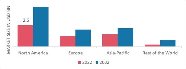 OLED MATERIALS MARKET SHARE BY REGION 2022 (USD Billion)