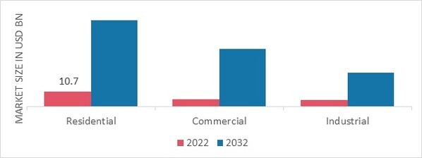 OLED Materials Market, by End User, 2022 & 2032 