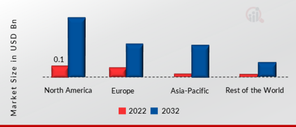 OLED Microdisplay Market SHARE BY REGION 2022