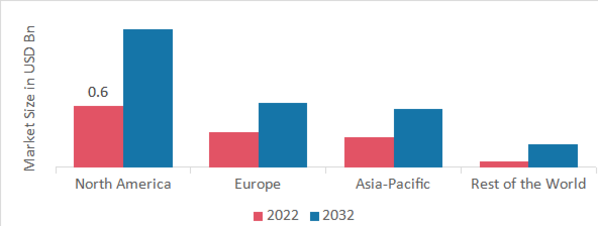 OMEGA 3 PRESCRIPTION DRUGS MARKET SHARE BY REGION 2022