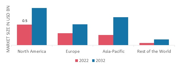ONCOLOGY-BASED IN VIVO CRO MARKET SHARE BY REGION 2022