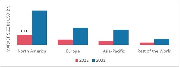 ONCOLOGY DRUGS MARKET SHARE BY REGION 2022