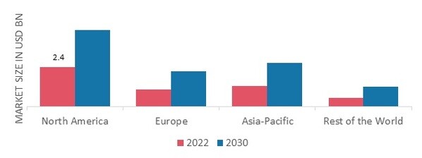 ONCOLOGY INFORMATION SYSTEMS MARKET SHARE BY REGION 2022 