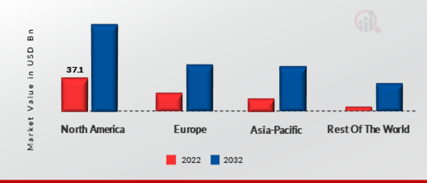 ONLINE CLASSIFIED MARKET SHARE BY REGION