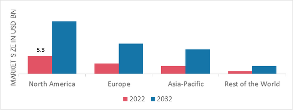 ONLINE GROCERY MARKET SHARE BY REGION 2022