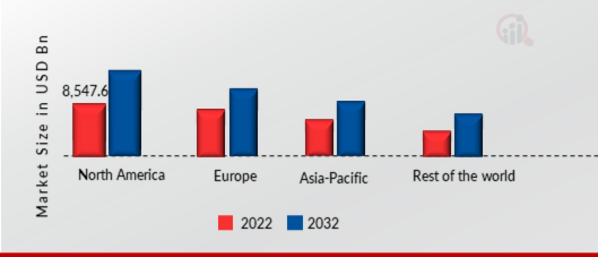 ONLINE PAYMENT GATEWAY MARKET SHARE BY REGION 2022 VS 2032