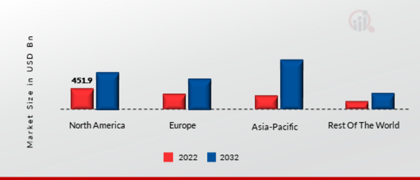 ONLINE TRAVEL MARKET SHARE BY REGION