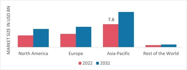 OPACIFIERS MARKET SHARE BY REGION 2022